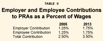 Table II - Employer and Employee Contributions to PRAs as a Percent of Wages