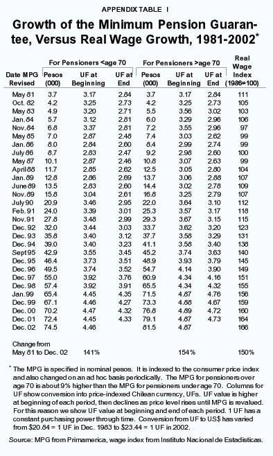 Appendix Table I - Growth of the Minimum Pension Guarantee%2C Versus Real Wage Growth%2C 1981-2002