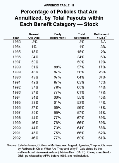 Appendix III - Percentage of Policies that are Annuitized%2C by Total Payouts within Each Benefit Category -- Stock