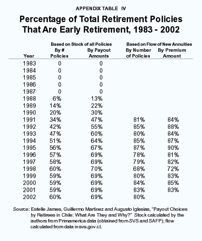 Appendix IV - Percentage of Total Retirement Policies That Are Early Retirement%2C 1983 - 2002