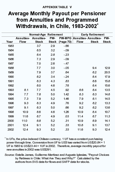 Appendix Table V - Average Monthly Payout per Pensioner from Annuities and Programmed Withdrawals%2C In Chile%2C 1983-2002
