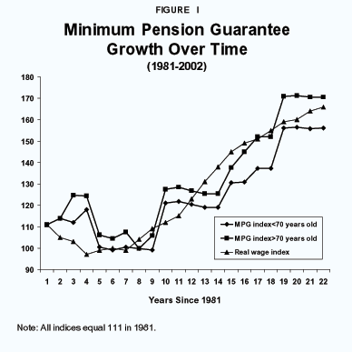 Figure I - Minimum Pension Guarantee Growth Over Time