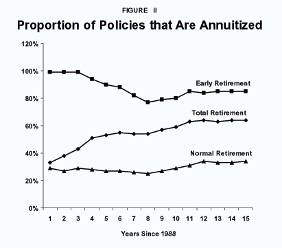 Figure II - Proportion of Policies that are Annuitized