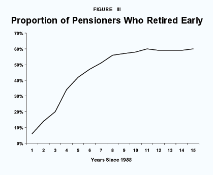 Figure III - Proportion of Pensioners Who Retired Early