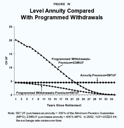 Figure IV - Level Annuity Compared with Programmed Withdrawals