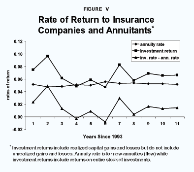 Figure V - Rate of Return to Insurance Companies and Annuitants