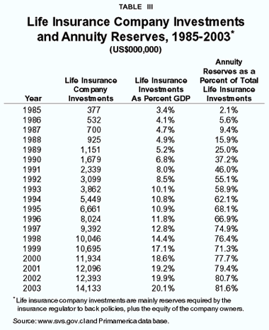 Table III - Life Insurance Company Investments and Annuity Reserves%2C 1985-2003