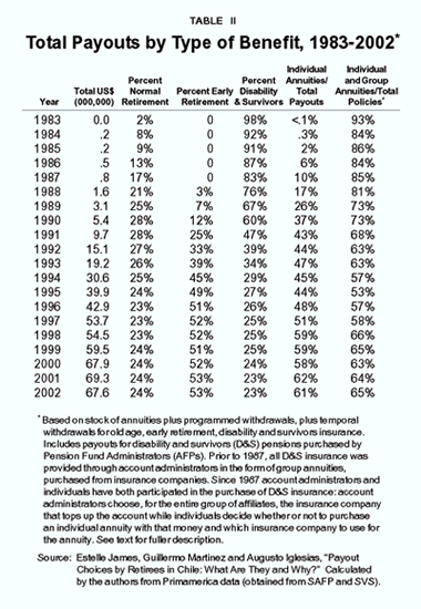 Table II - Total Payouts by Type of Benefit%2C 1983-2002