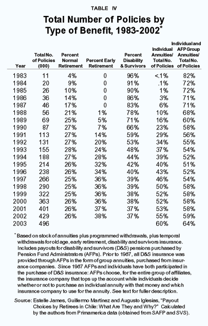 Table IV - Total Number of Policies by Type of Benefit%2C 1983-2002