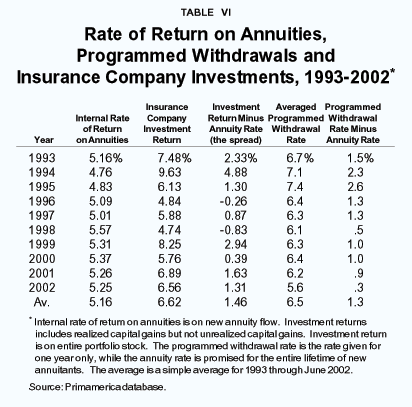 Table VI - Rate of Return on Annuities%2C Programmed Withdrawals and Insurance Company Investments%2C 1993-2002