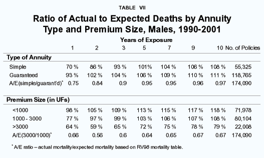 Table VII - Ratio of Actual to Expected Deaths by Annuity Type and Premium Size%2C Males%2C 1990-2001