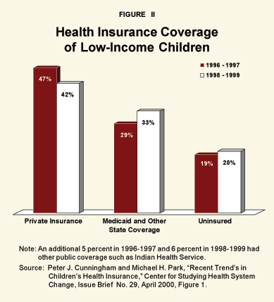 Figure II - Health Insurance Coverage of Low-Income Children
