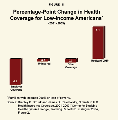 Figure III - Percentage-Point Change in Health Coverage for Low-Income Americans