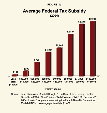 Figure IV - Average Federal Tax Subsidy