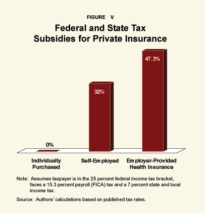 Figure V - Federal and State Tax Subsidies for Private Insurance