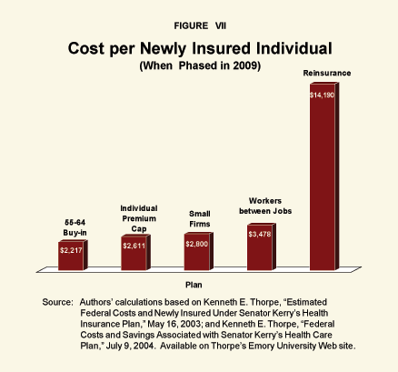 Figure VII - Cost per Newly Insured Individual