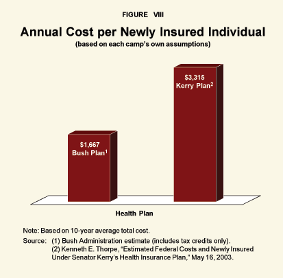 Figure VIII - Annual Cost per Newly Insured Individual