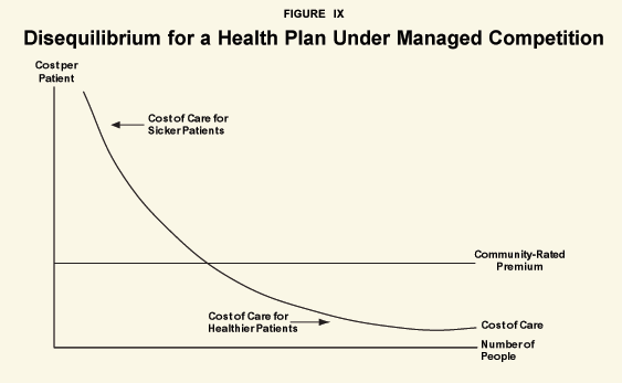 Figure IX - Disequilibrium for a Health Plan Under Managed Competition