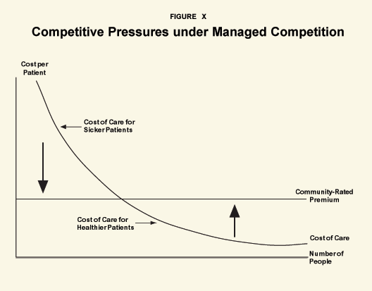 Figure X - Competitive Pressures under Managed Competition