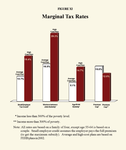 Figure XI - Marginal Tax Rates