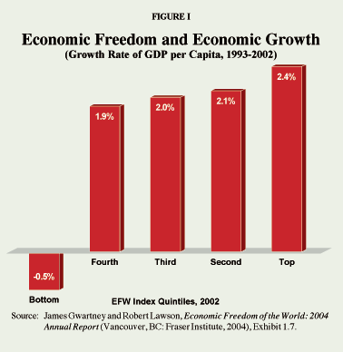 Figure I - Economic Freedom and Economic Growth