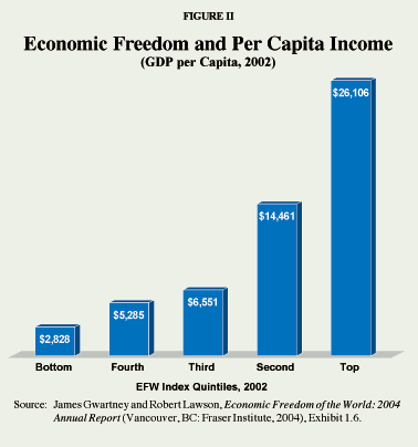 Figure II - Economic Freedom and Per Capita Income