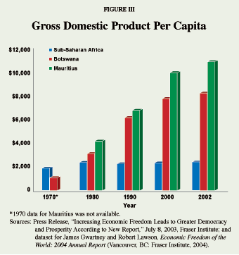 Figure III - Gross Domestic Product Per Capita