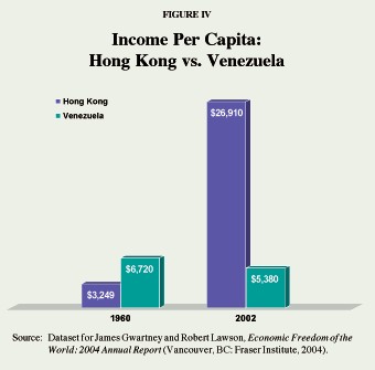 Figure IV - Income Per Capita%3A Hong Kong vs. Venezuela
