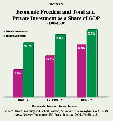 Figure V - Economic Freedom and Total and Private Investment as a Share of GDP