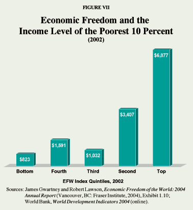 Figure VII - Economic Freedom and the Income Level of the Poorest 10 Percent