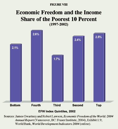 Figure VIII - Economic Freedom and the Income Share of the Poorest 10 Percent