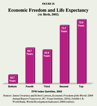 Figure IX - Economic Freedom and Life Expectancy