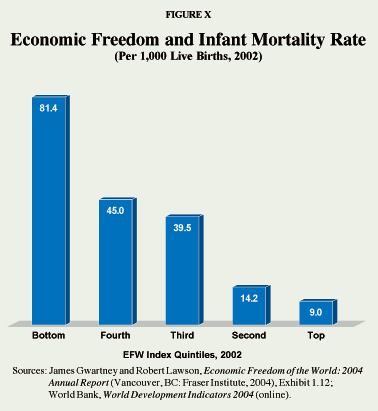 Figure X - Economic Freedom and Infant Mortality Rate