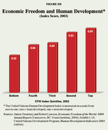Figure XII - Economic Freedom and Human Development