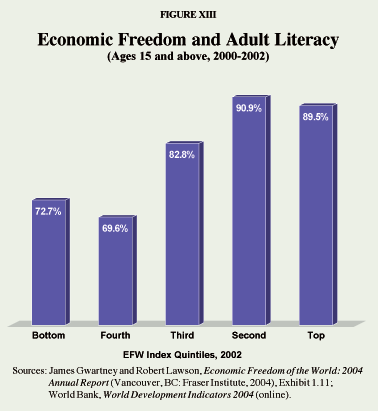 Figure XIII - Economic Freedom and Adult Literacy