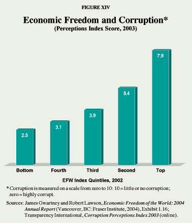 Figure XIV - Economic Freedom and Corruption