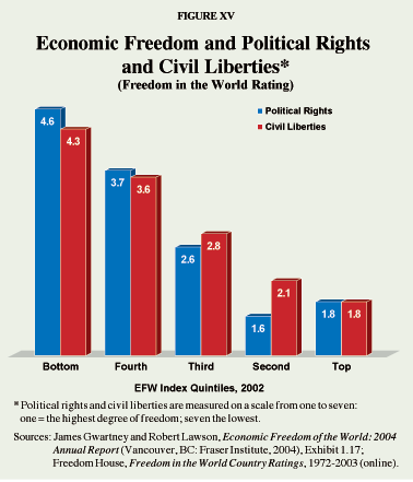Figure XV - Economic Freedom and Political Rights and Civil Liberties