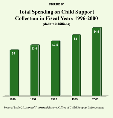 Figure IV - Total Spending on Child Support Collection in Fiscal Years 1996-2000