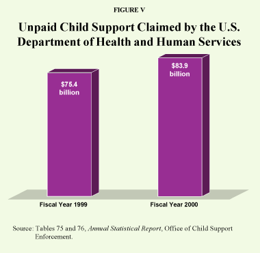 Figure V - Unpaid Child Support Claimed by the U.S. Department of Health and Human Services