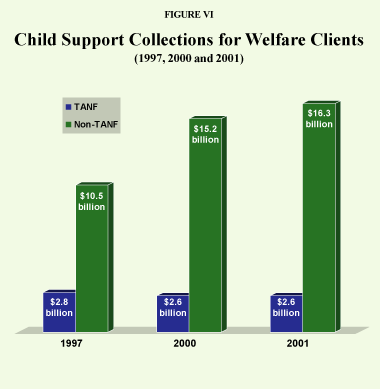 Figure VI - Child Support Collections for Welfare Clients