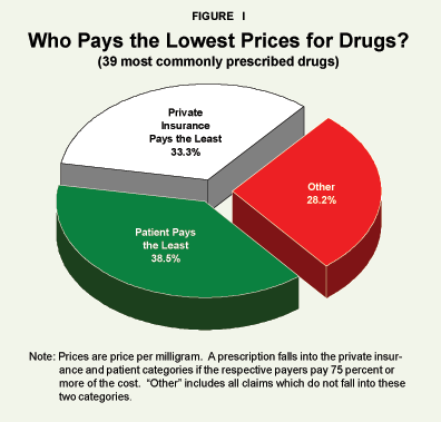 Figure I - Who Pays the Lowest Prices for Drugs%3F