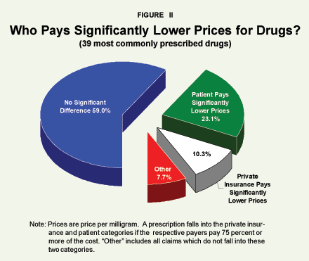 Figure II - Who Pays Significantly Lower Prices for Drugs
