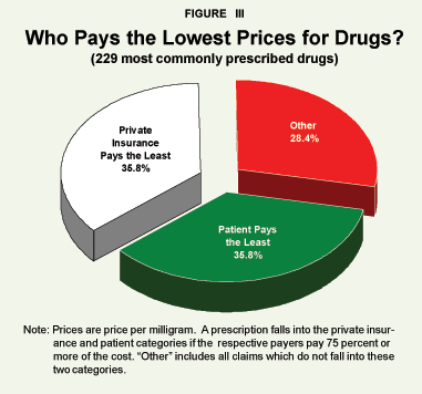 Figure III - Who Pays the Lowest Prices for Drugs%3F