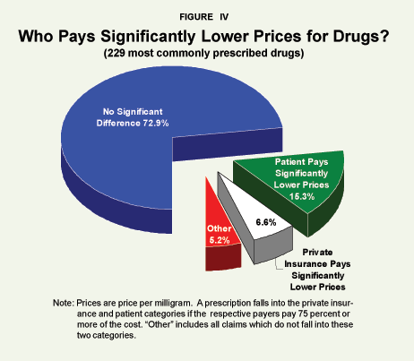 Figure IV - Who Pays Significantly Lower Prices for Drugs%3F