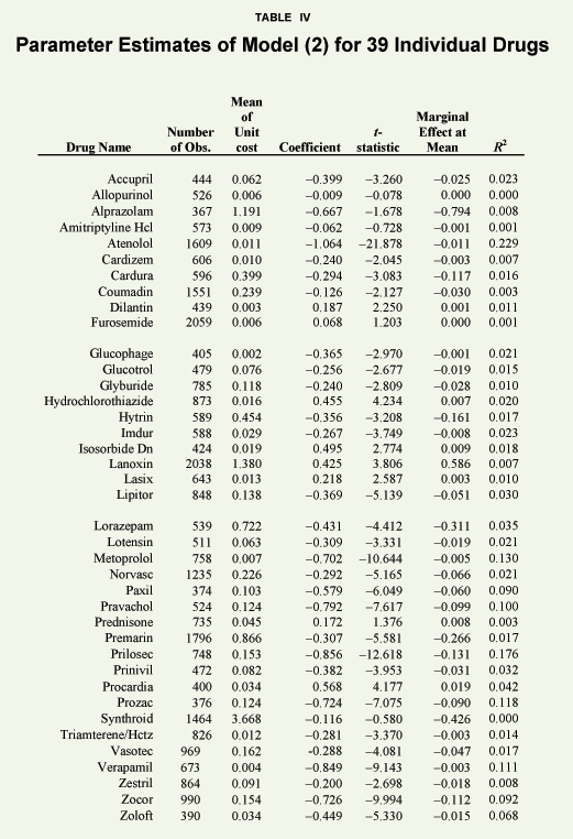 Table IV - Parameter Estimates of Model (2) for 39 Individual Drugs