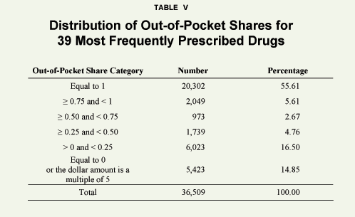 Table V - Distribution of Out-of-Pocket Shares for 39 Most Frequently Prescribed Drugs