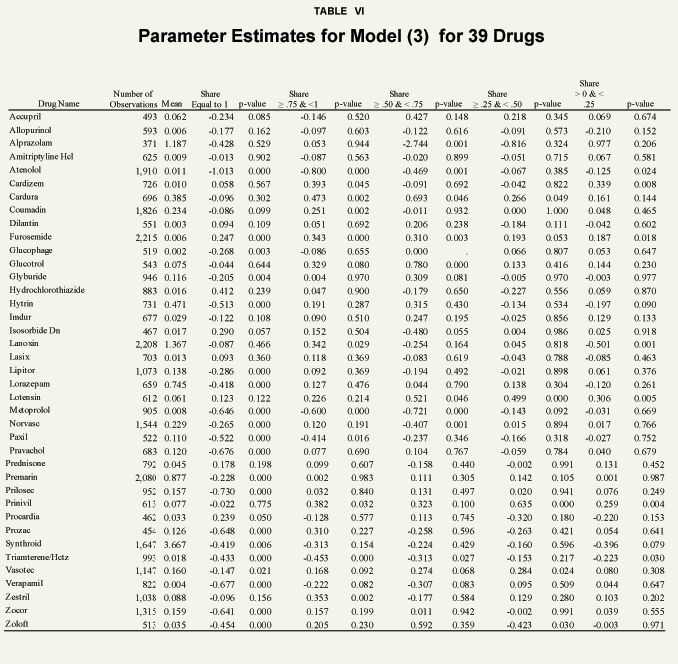 Table VI - Parameter Estimates for Model (3) for 39 Drugs
