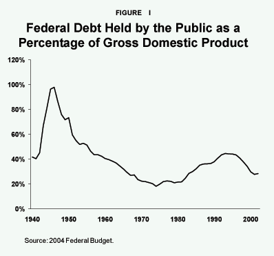 Figure I - Federal Debt Held by the Public as a Percentage of Gross Domestic Product