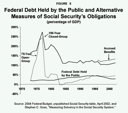 Figure II - Federal Debt Held by the Public and Alternative Measures of Social Security's Obligations