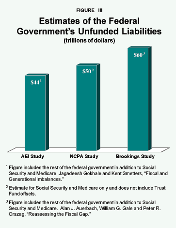 Figure III - Estimates of the Federal Government's Unfunded Liabilities